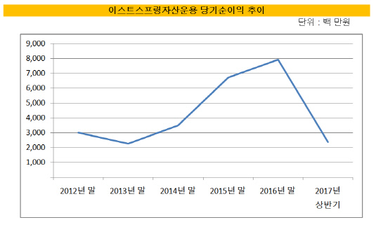 당기순이익 추이