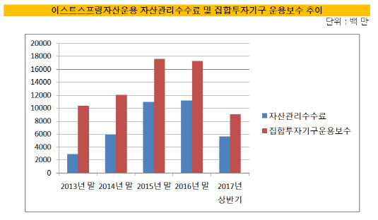 이스트스프링운용보수