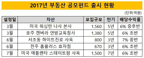 한투證, 2번째 공모펀드 성공 가능성은