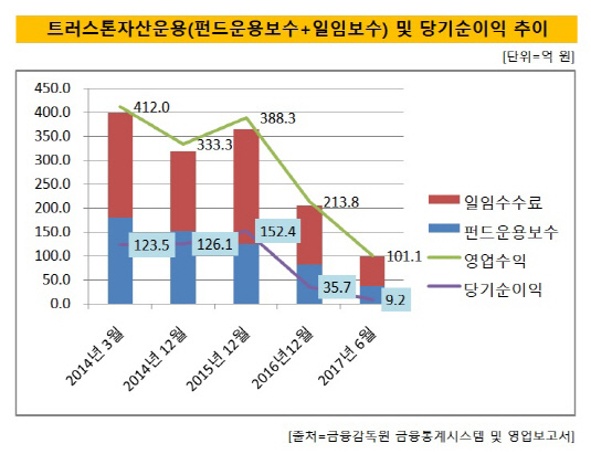 트러스톤 당기순이익