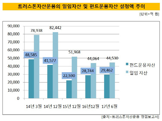 트러스톤운용 자금