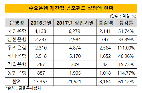 주요은행 재간접 공모펀드 설정액 현황