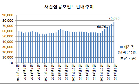 재간접 공모펀드 판매 추이