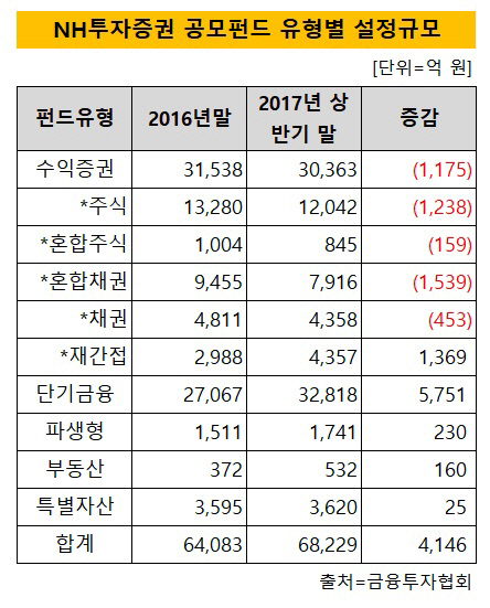 NH투자증권 공모펀드 설정액