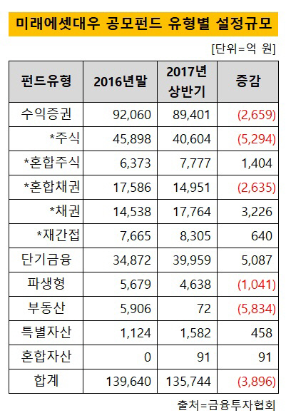 미래에셋대우 공모펀드