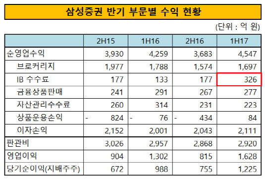 삼성증권 반기 부문별 수익 현황