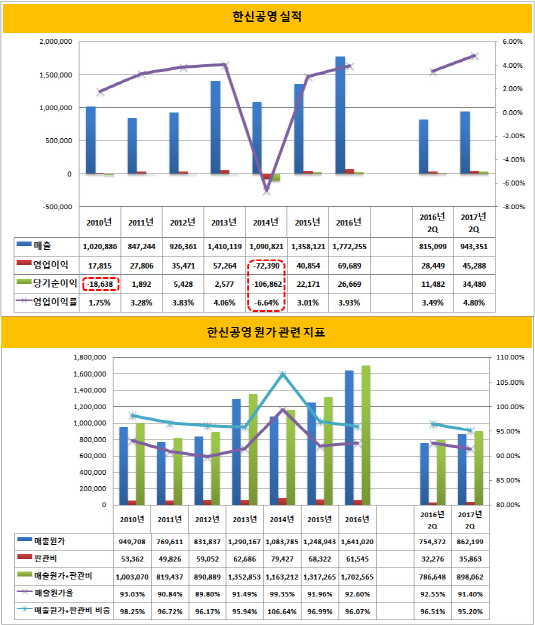 한신공영 실적, 원가 관련 지표