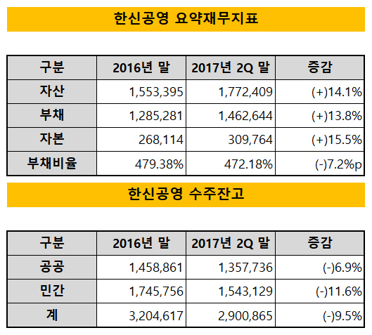 한신공영 요약재무지표, 수주잔고