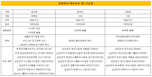 삼성전자 대표 3인방 프로필