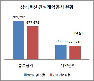 삼성 건설 계약 공사