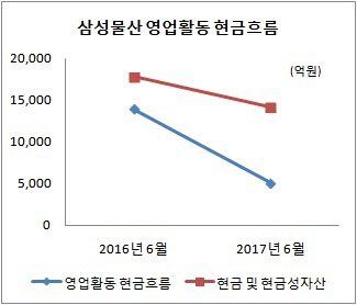 삼성물산 현금흐름