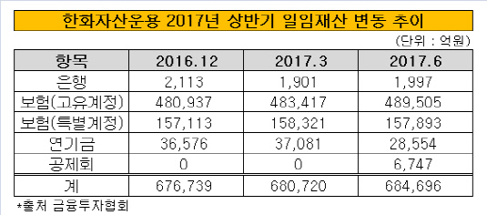 한화자산운용 2017년 상반기일임재산 변동 추이