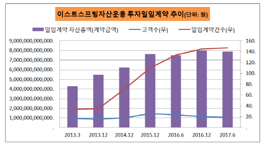 이스트스프링계약충