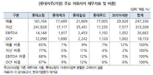 롯데지주 자회사 비중