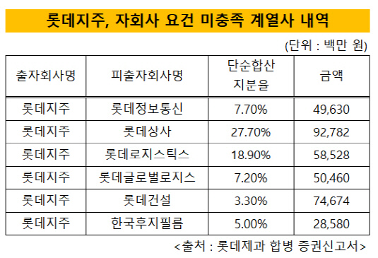 롯데