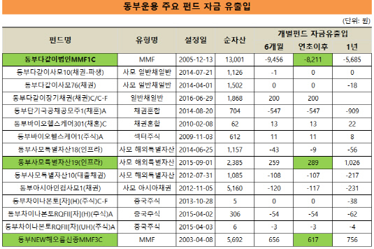 동부운용 주요펀드 유출입