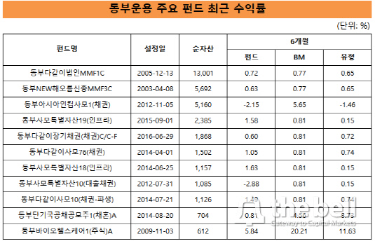 동부운용 주요펀드 수익률