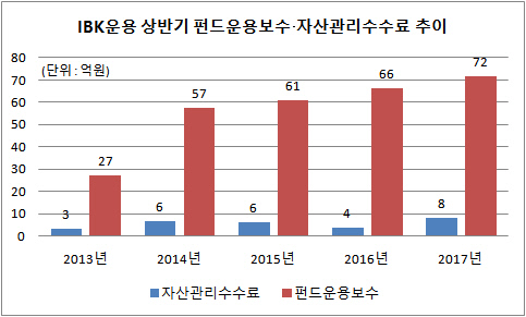 IBK운용 2017년 상반기 영업수익 추이