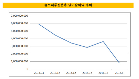 슈로더운용 순이익추이