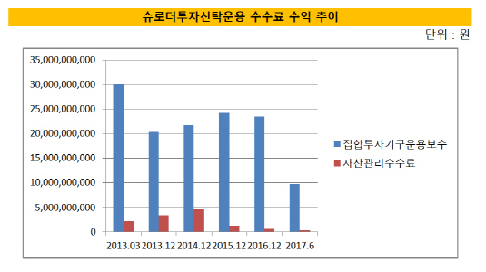 수수료수익추이