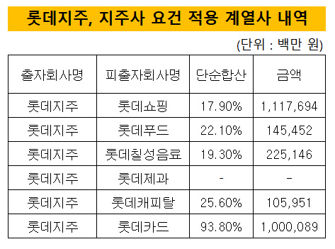 롯데지주