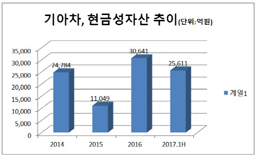 기아차, 현금 자산 추이