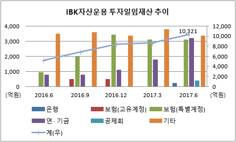 IBK자산운용 투자일임재산 추이