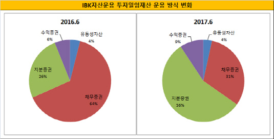 IBK자산운용 투자일임재산 운용 방식 변화