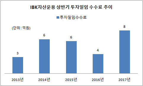 IBK자산운용 상반기 투자일임 수수료 추이