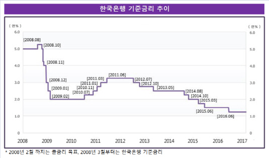 한국은행_기준금리_표