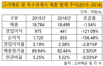 고려해운 및 특수관계사 매출 합계 추이