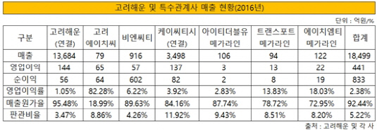 고려해운 및 특수관계사 매출 현황