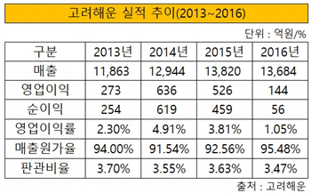 고려해운 실적 추이