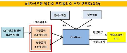 KB운용, 美 2.1조 발전소 포트폴리오 M&A 참여