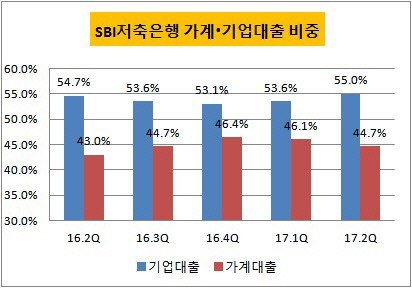 SBI저축은행 그래프