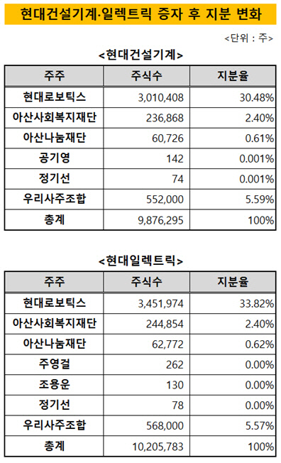 현대건설기계.현대일렉트릭 유상증자