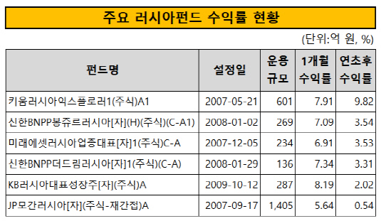 러시아펀드1