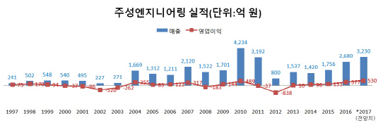 주성엔지니어링 연간실적