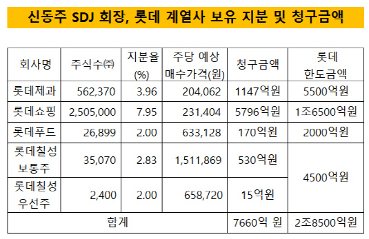 신동주