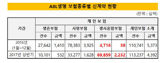 ABL생명_보험종류별_신계약현황