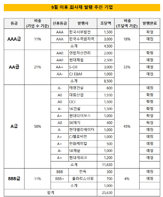 회사채