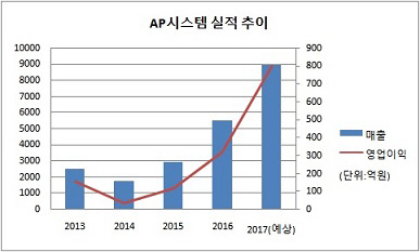 AP시스템 실적