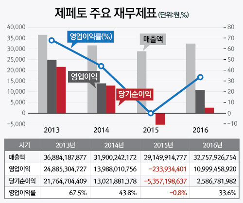 재무제표