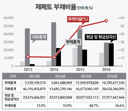 부채비율