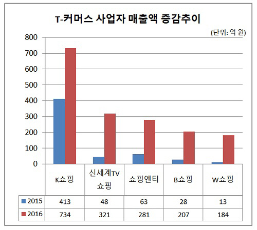 T-커머스 5사 매출 증감추이(시각물)