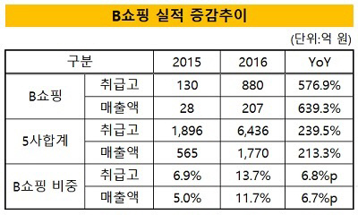 B쇼핑 실적 증감추이(시각물 크기수정)