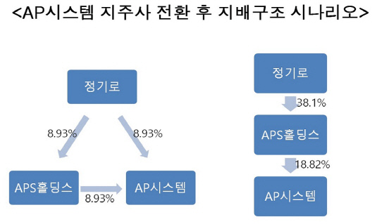 정기로