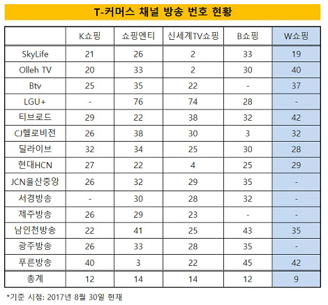 W쇼핑 채널 방송번호 현황(크기수정)