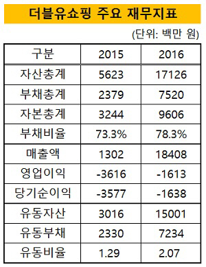 더블유쇼핑 주요 재무지표