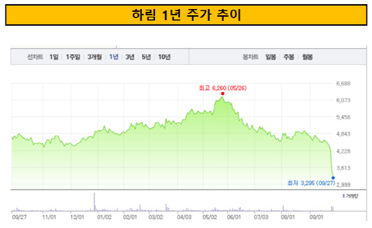 하림 1년 주가 추이